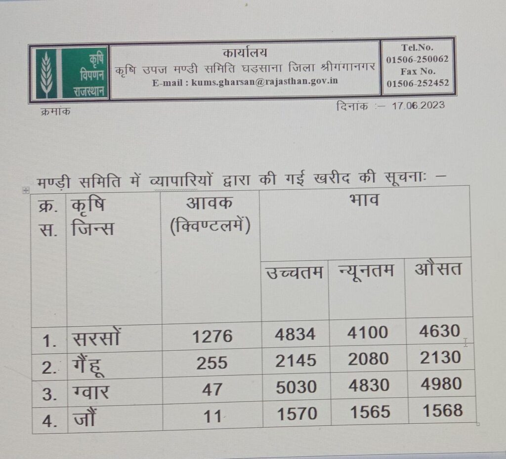 Ghadsana Mandi Bhav 17 june