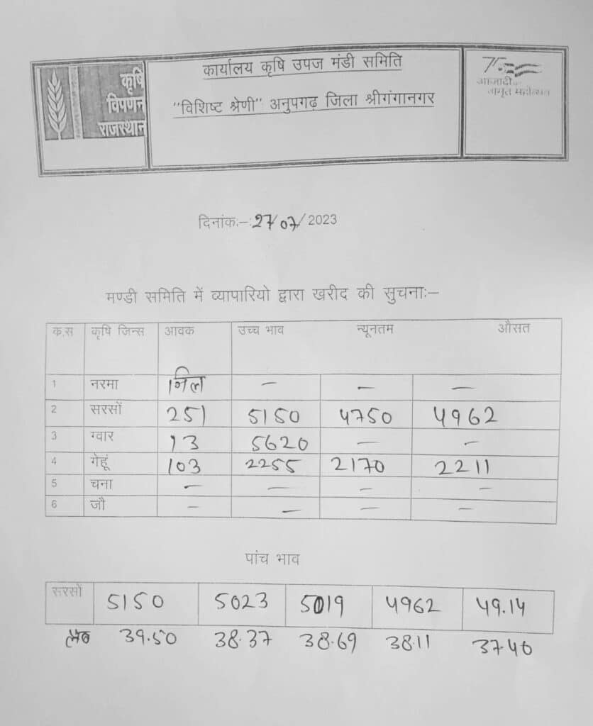 Ghadasana mandi bhav 27 july