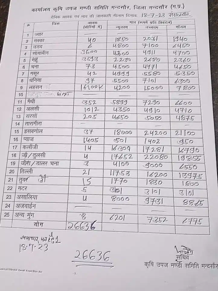 Mandsaur Mandi Bhav 18 July 2023