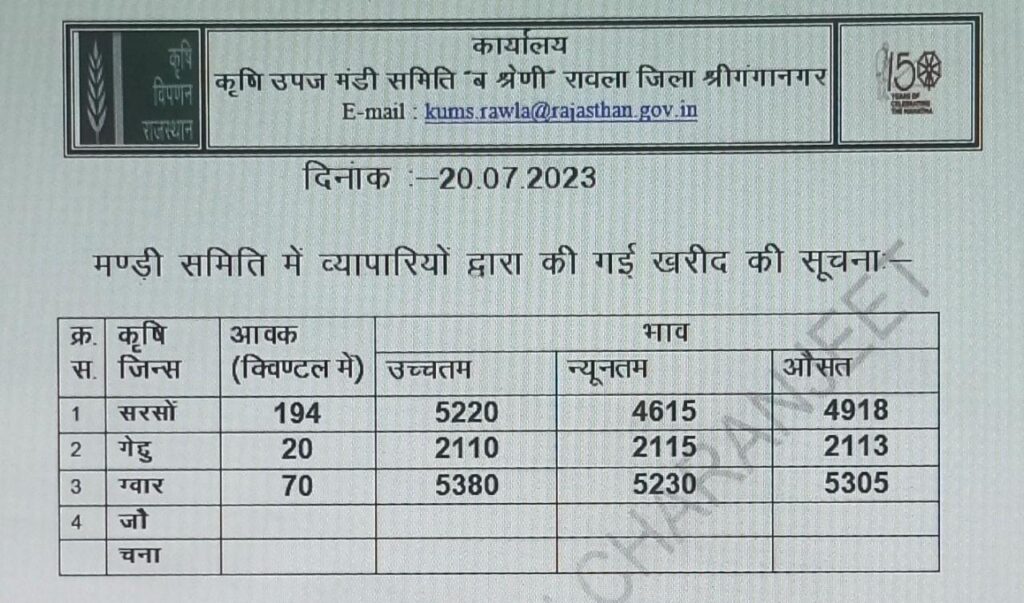 Rawala Mandi Bhav 20 July