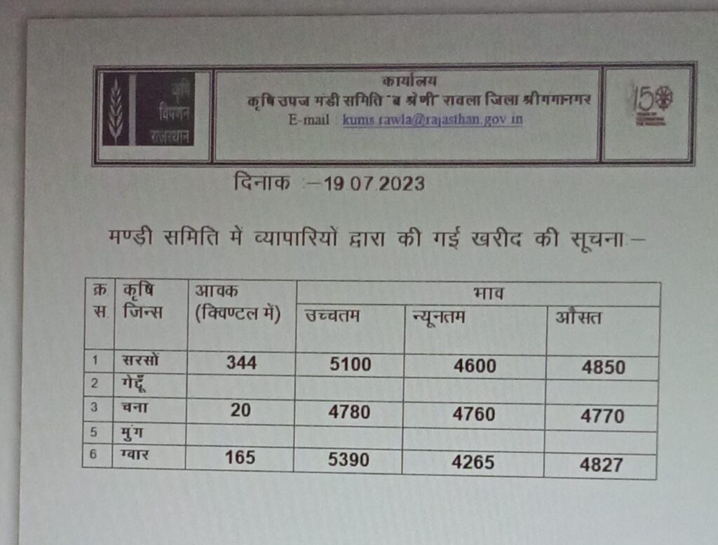 Rawla Mandi Bhav