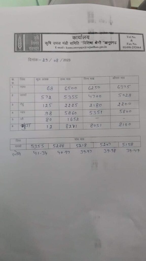 Anupgarh Mandi ka rate