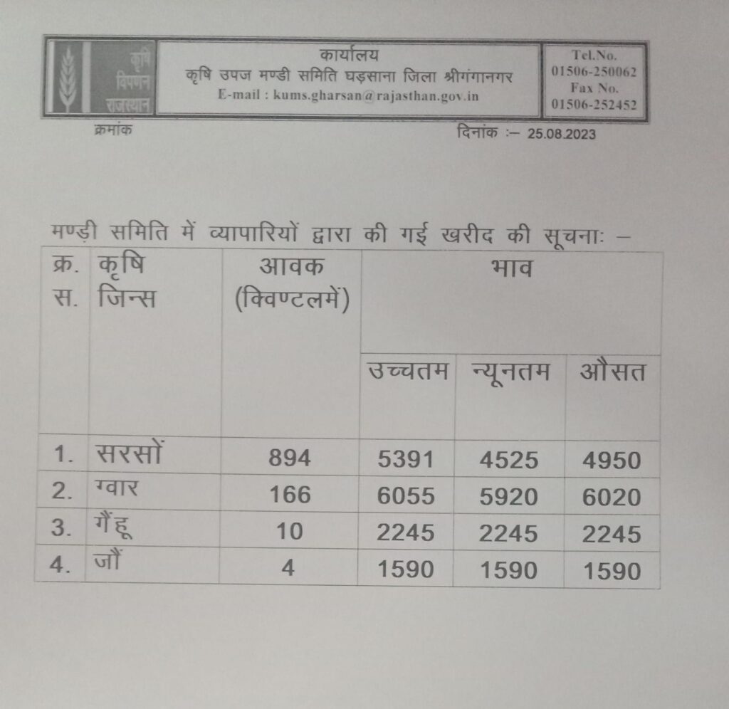 Ghadsana Mandi ka BHav