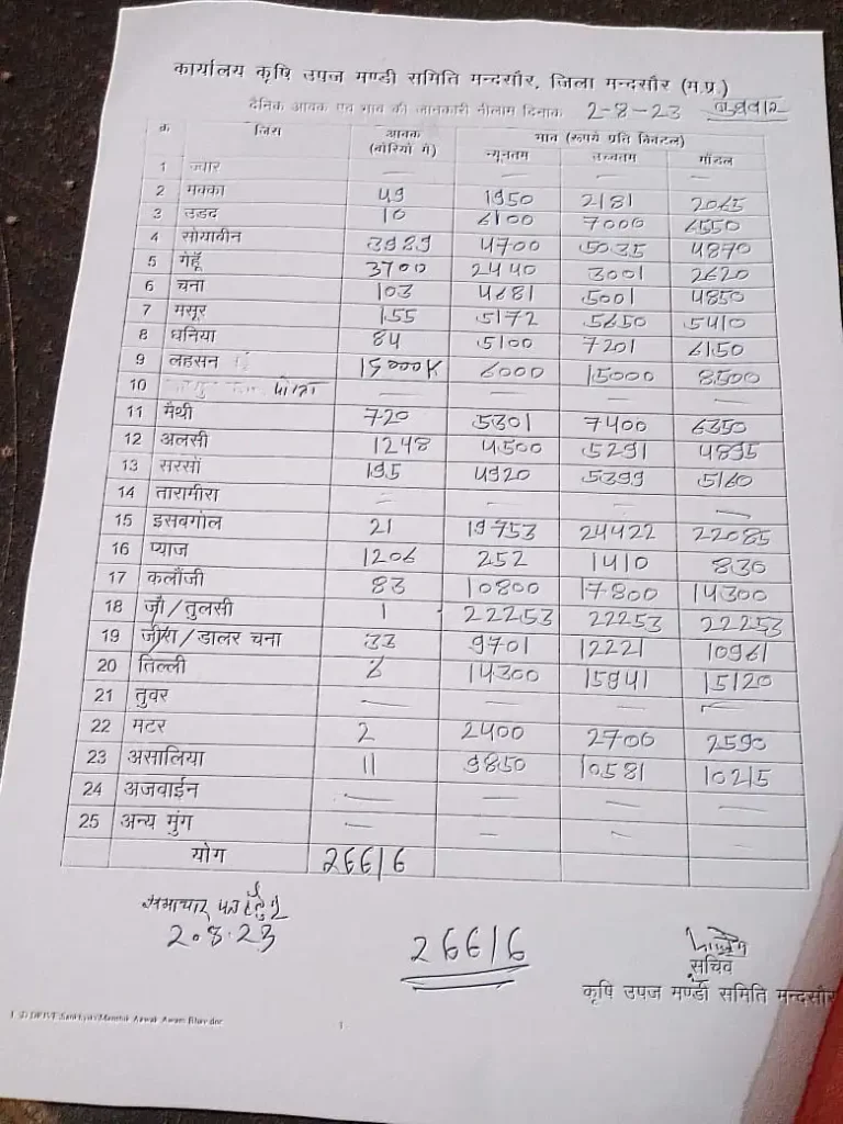मंदसौर मंडी भाव 2 अगस्त 2023