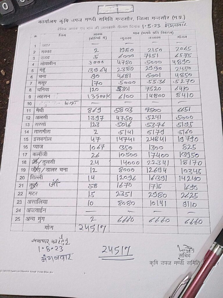 Mandsaur Mandi Bhav 1 august