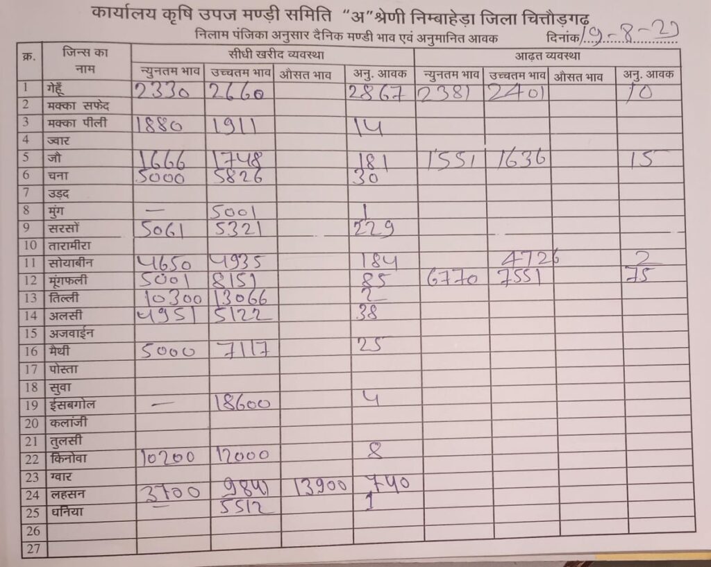 Nimbahera Grains Mandi Bhav Today