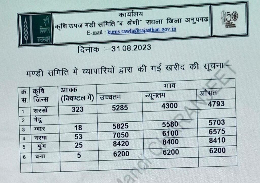 Rawala Mandi bhav 31 august