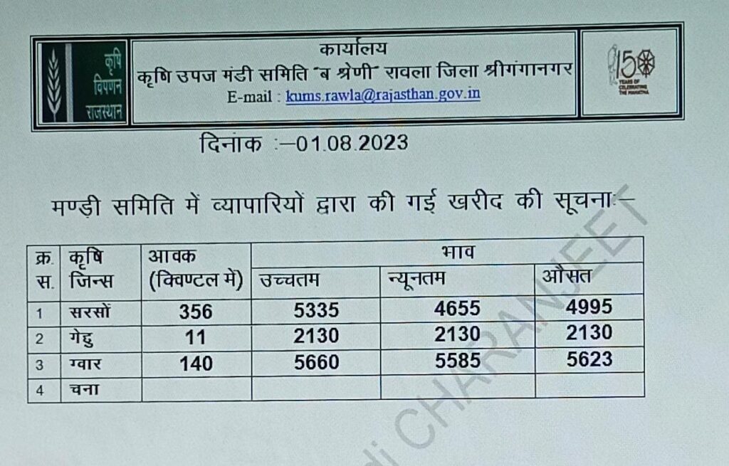 Rawla Mandi bhav 1 august