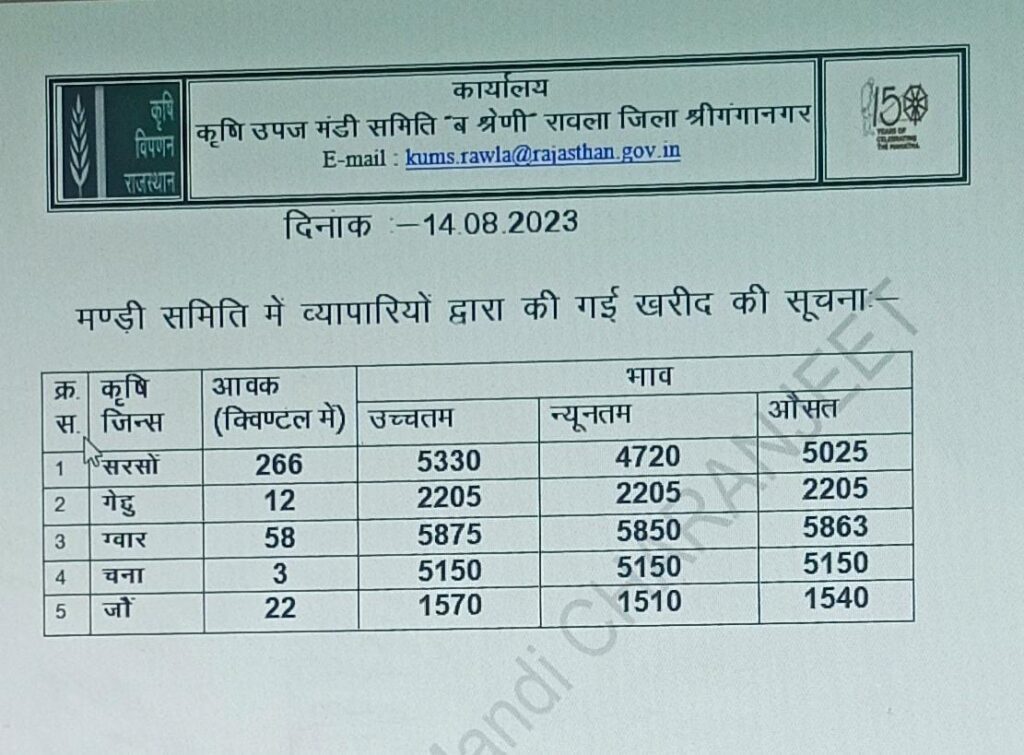 Rawla Mandi Bhav 14 August