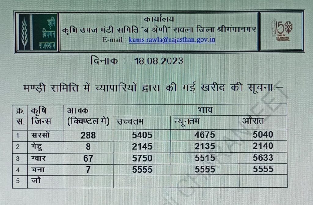 Rawla Mandi Bhav 18-08-2023