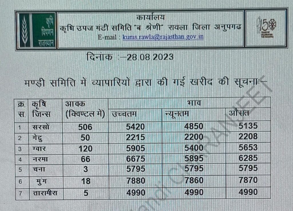 Rawla Mandi Bhav 28-08-2023