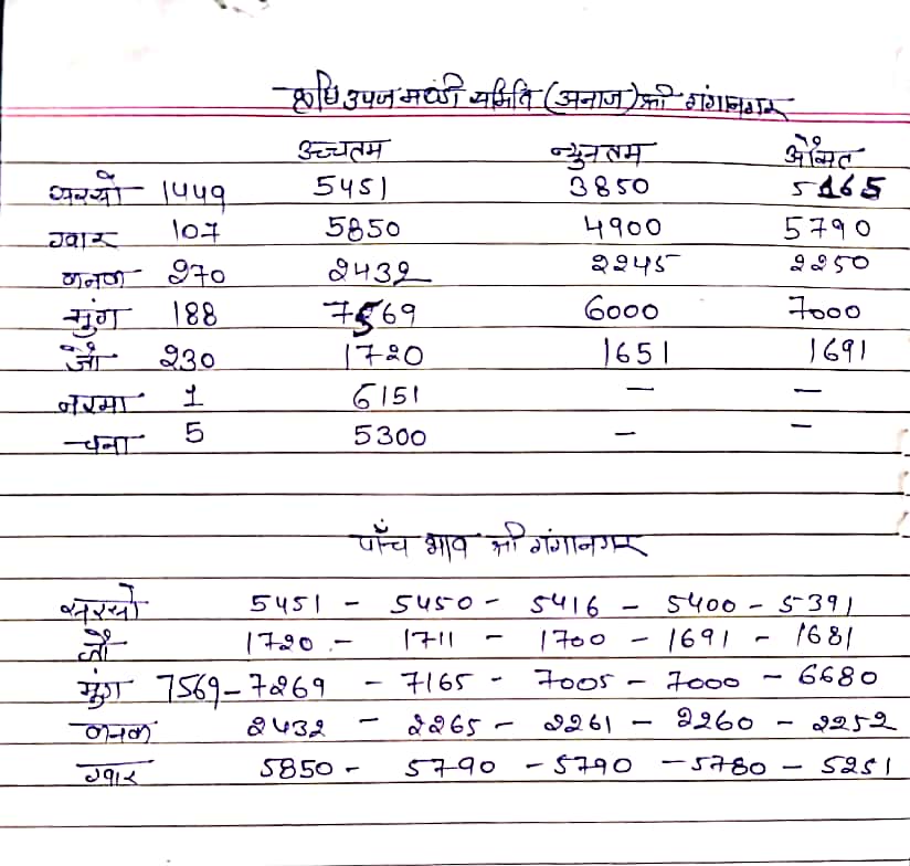 Sri Ganganagr Mandi Rate 18 August