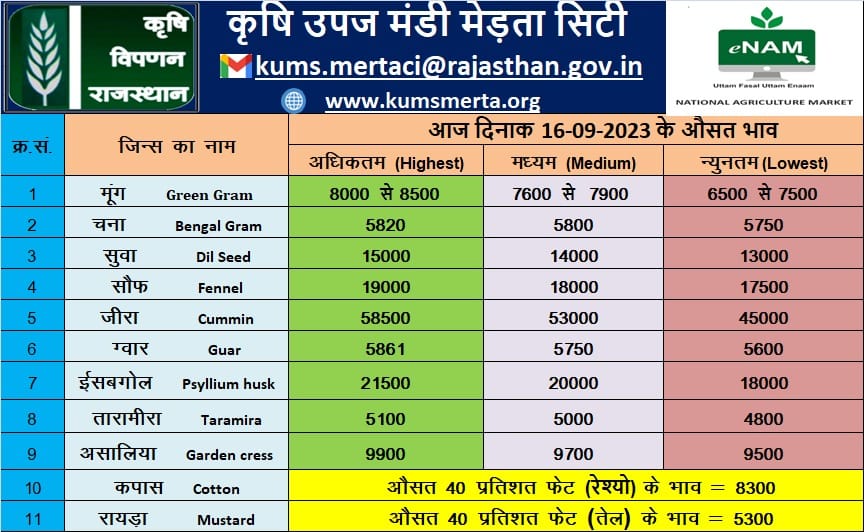Merta Mandi Bhav 16 September