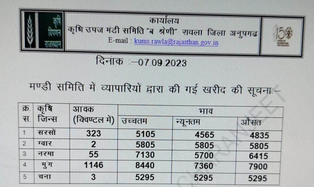 Rawala Mando ke bhav