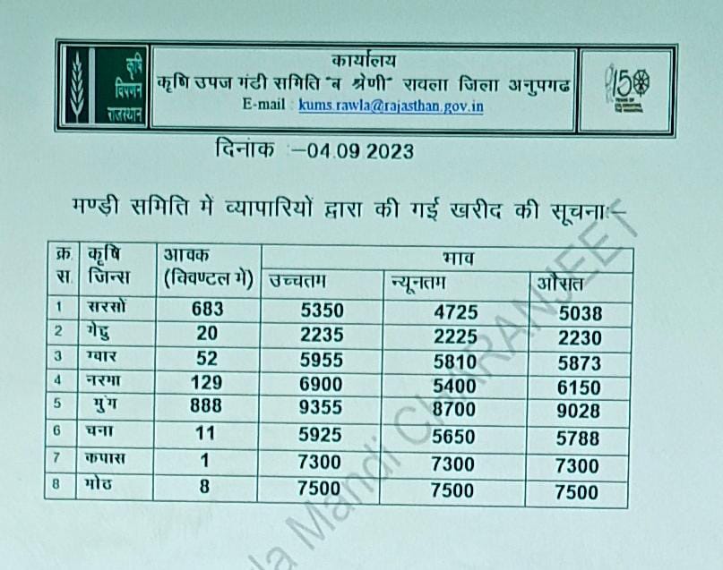 Rawla Mandi BHav 4 Sep 2023