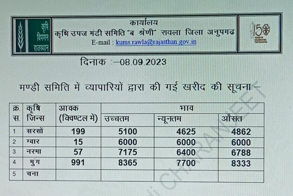 Rawla Mandi Bhav 8 Sept