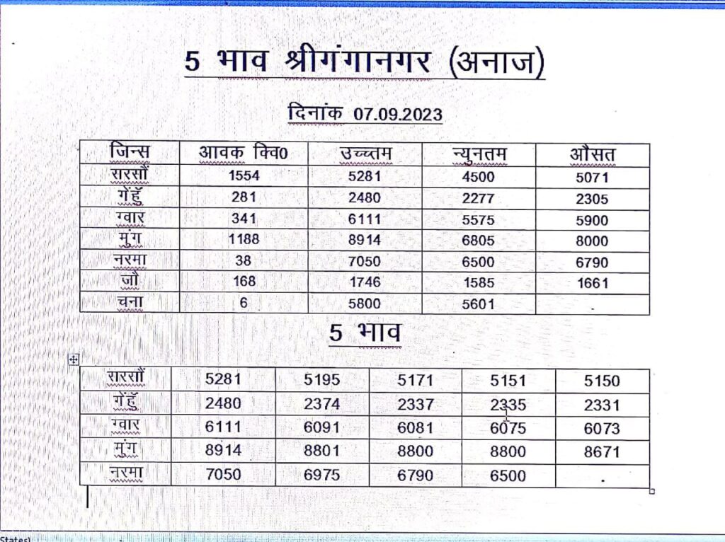 Sri Ganganagar Mandi BHav