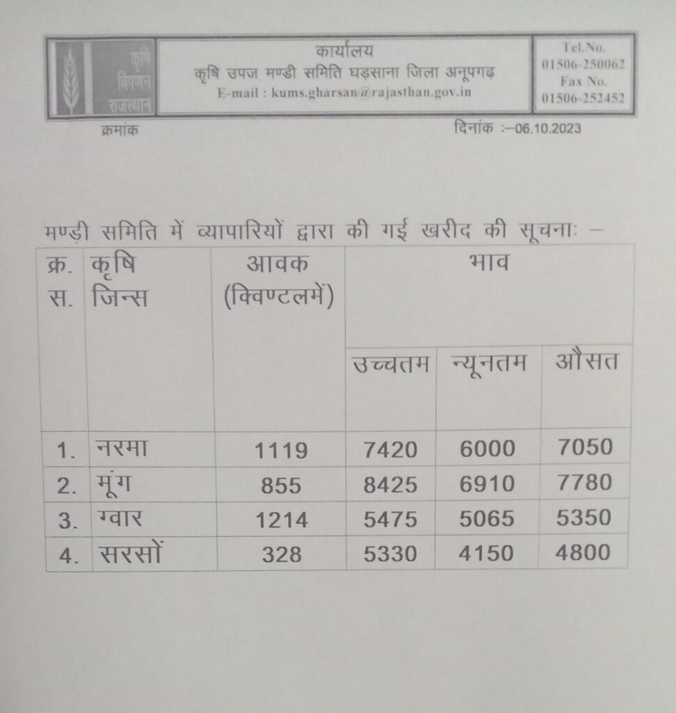 Anupgarh mandi bhav 6 october.