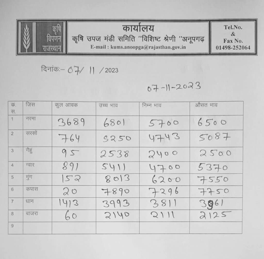 अनूपगढ़ मंडी रेट 7 नवंबर 2023
