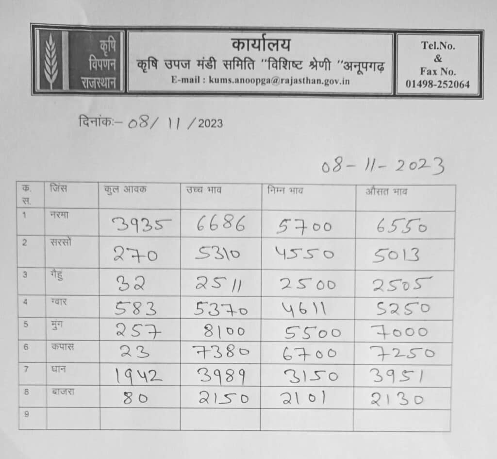 Anupgarh mandi 8 november