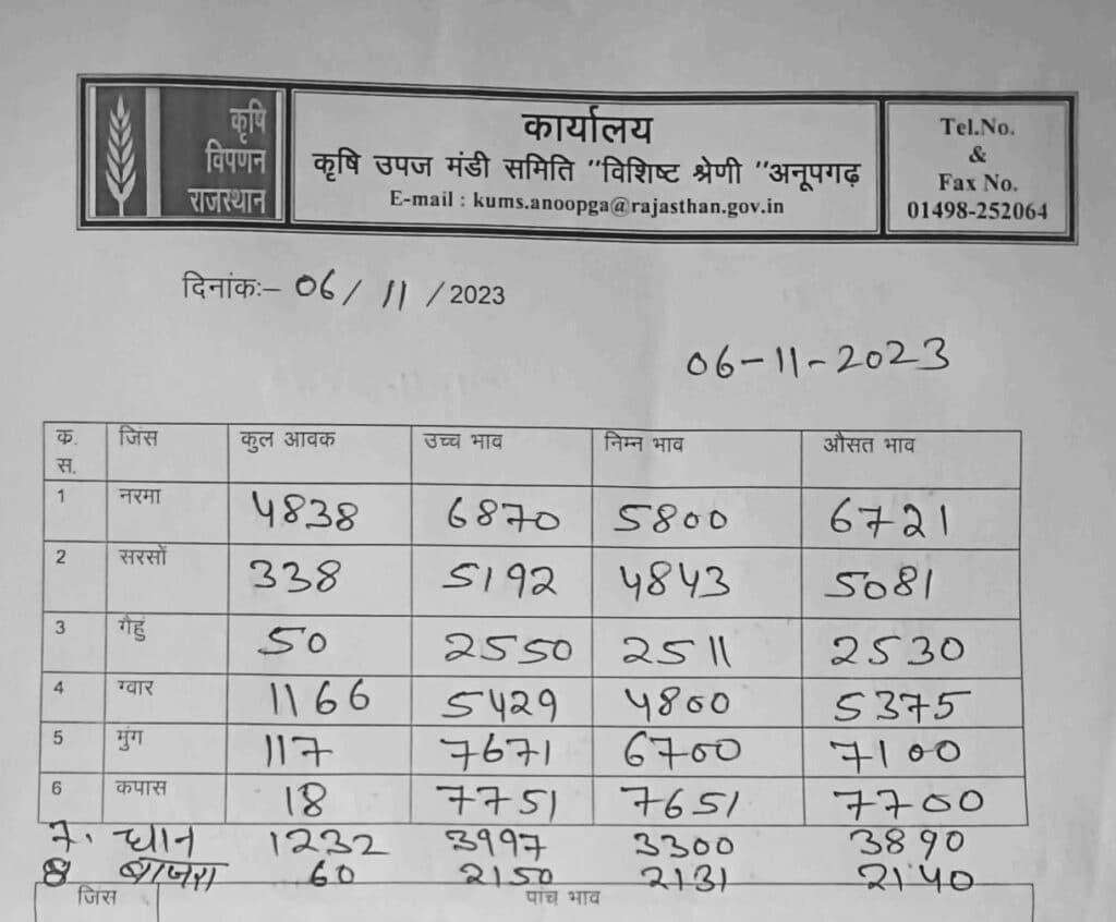 Anupgarh mandi bhav 6 november.jpeg