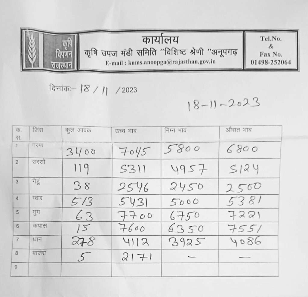 anupgarh mandi rates