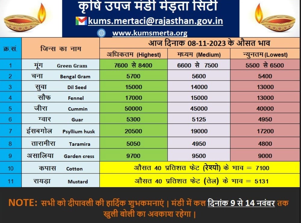 merta mandi bhav 8 november