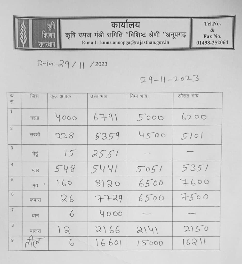 अनूपगढ़ कृषि उपज मंडी भाव