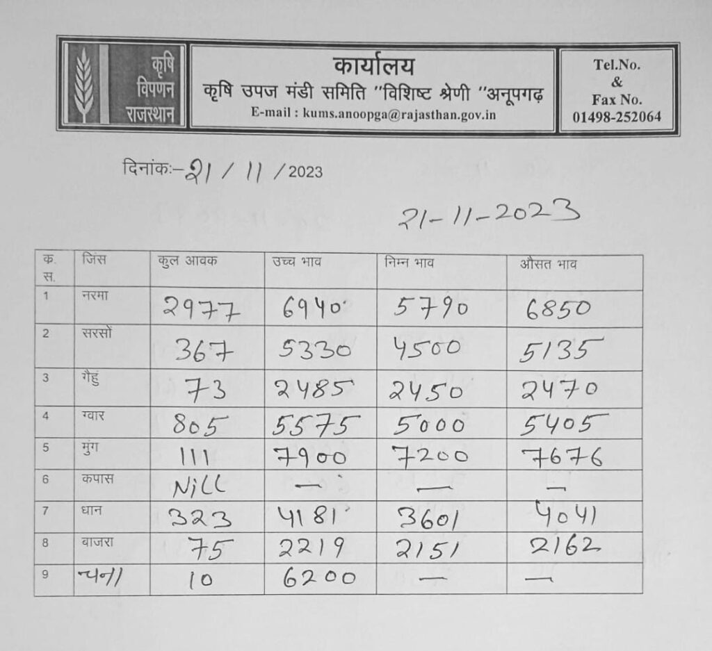 अनूपगढ़ मंडी के भाव