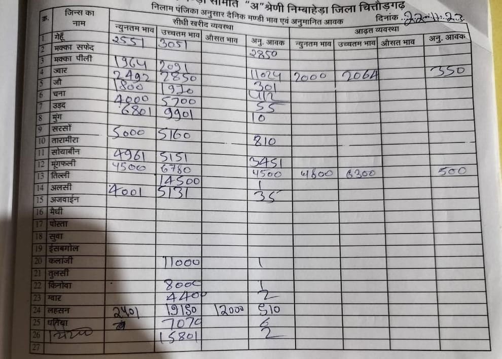 निंबाहेड़ा मंडी भाव