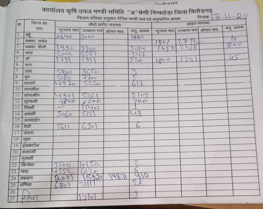 निंबाहेड़ा मंडी भाव