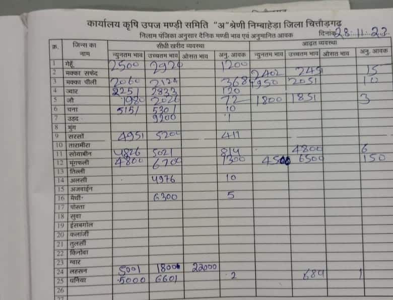 निंबाहेड़ा मंडी भाव 28-11-2023
