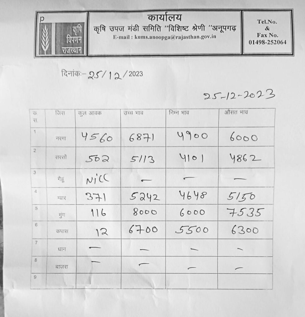 अनूपगढ़ मंडी भाव