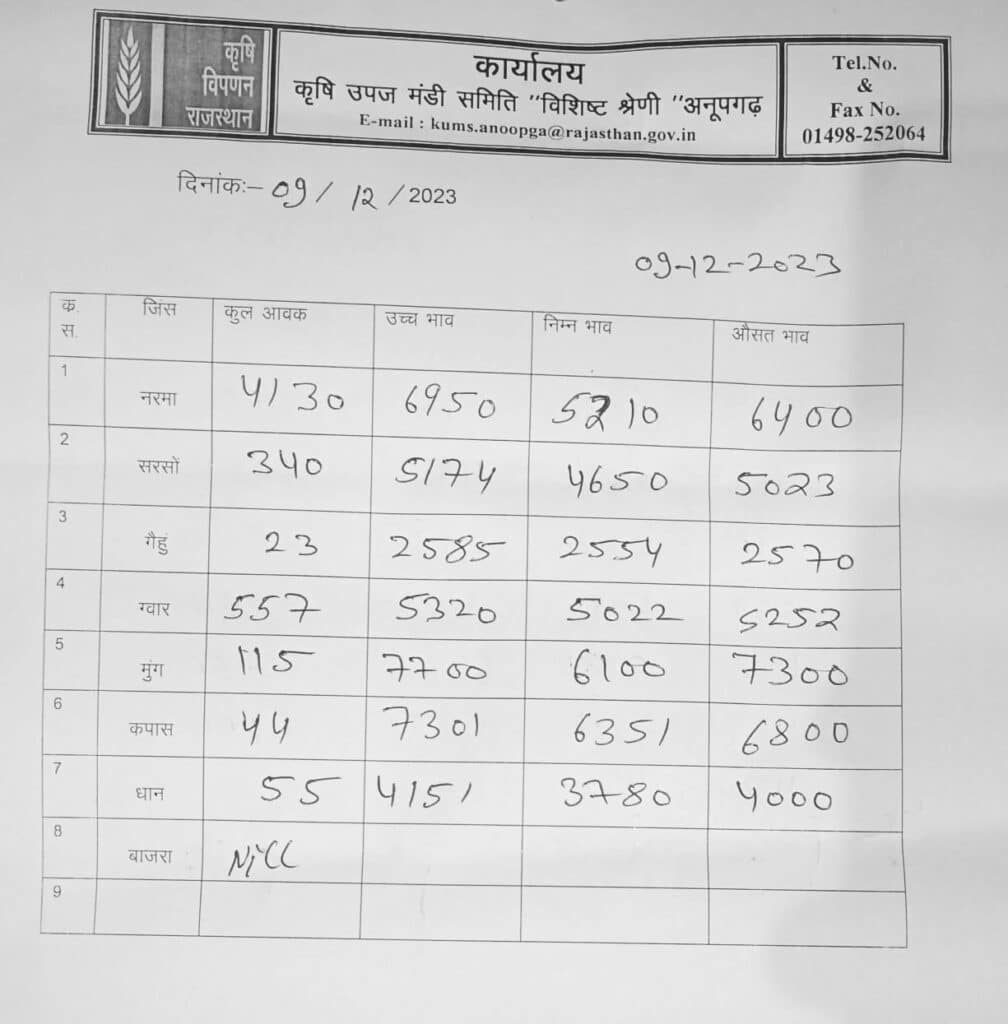 अनूपगढ़ मंडी के भाव 9/12/2023