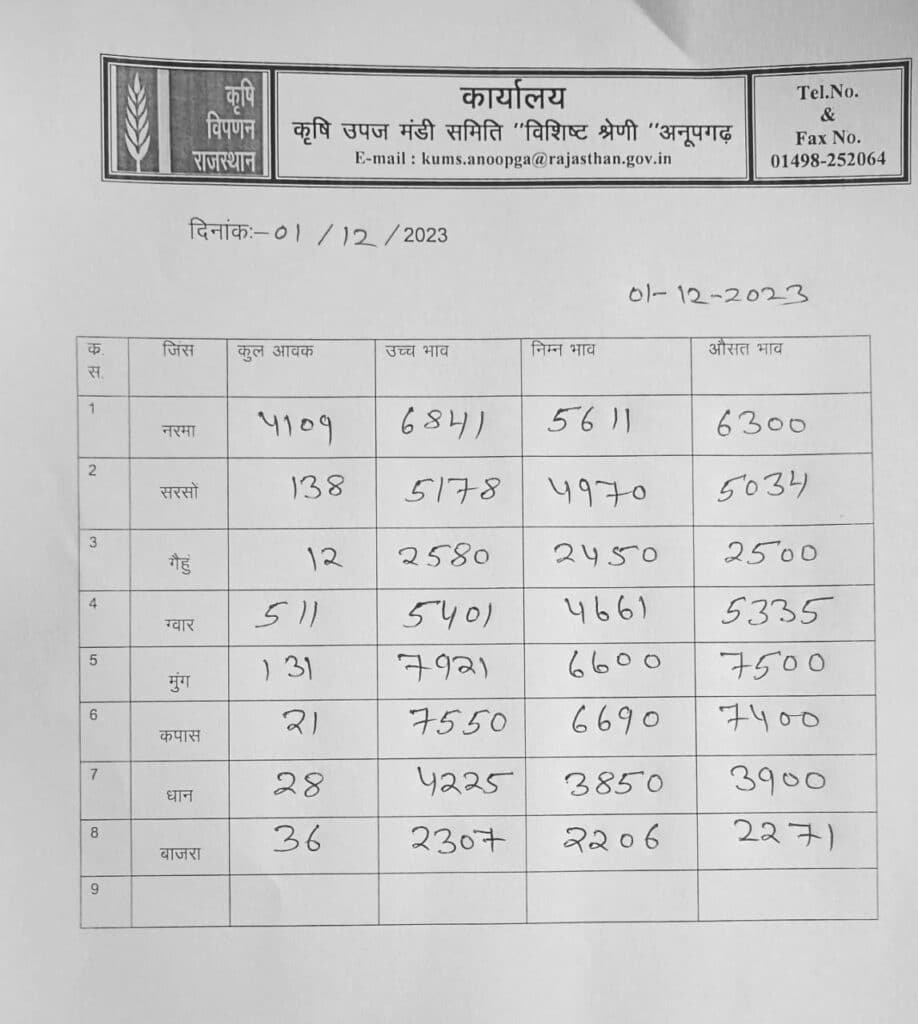 अनूपगढ़ मंडी भाव 01.12.2023