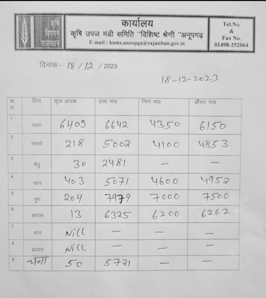 अनूपगढ़ मंडी भाव 18/12/2023
