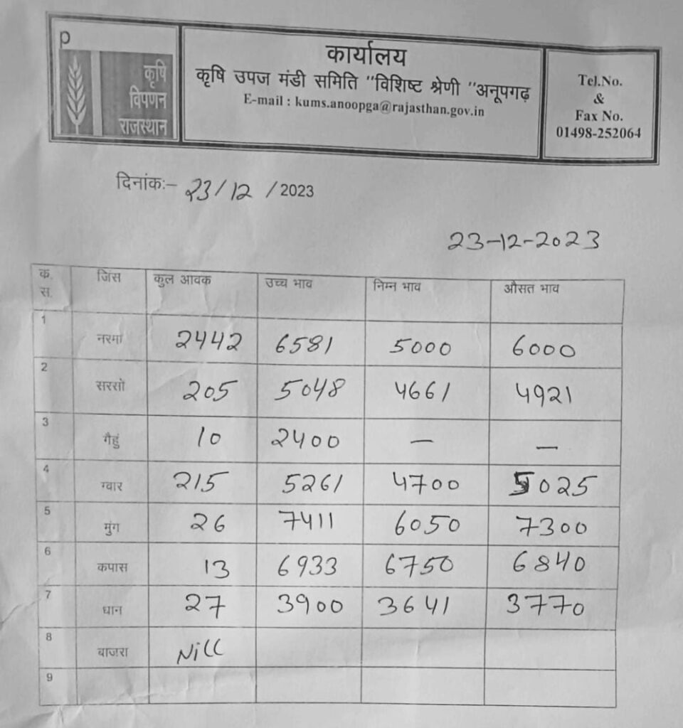 अनूपगढ़ मण्डी का भाव 