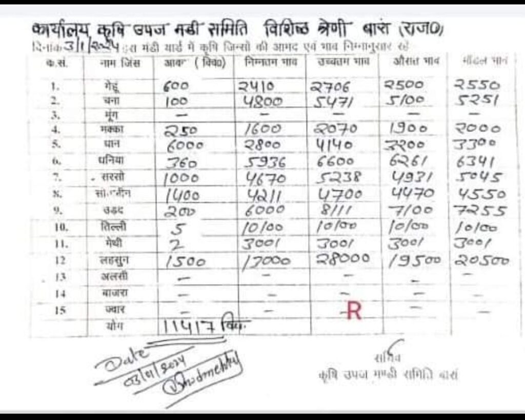 Baran Mandi Ka Bhav