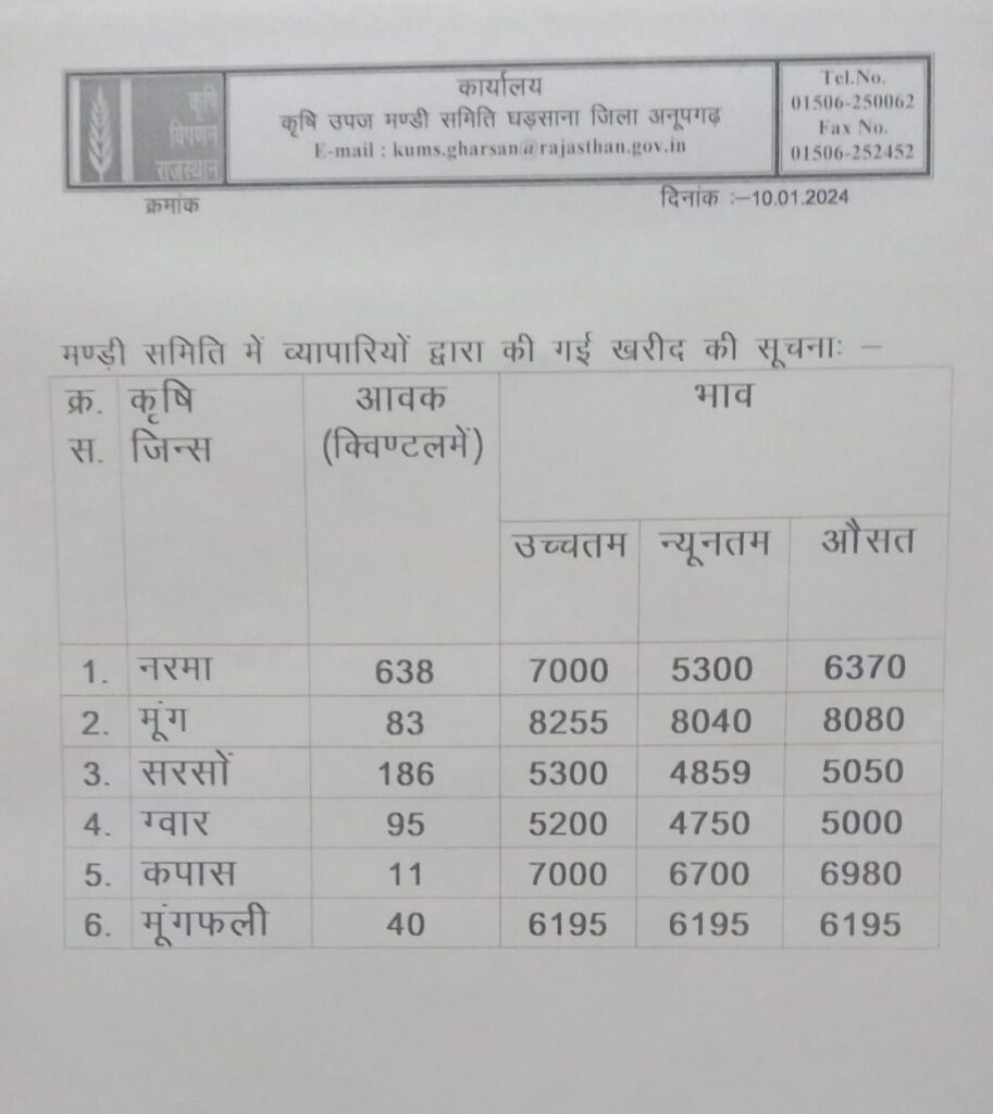 अनूपगढ़ मंडी भाव