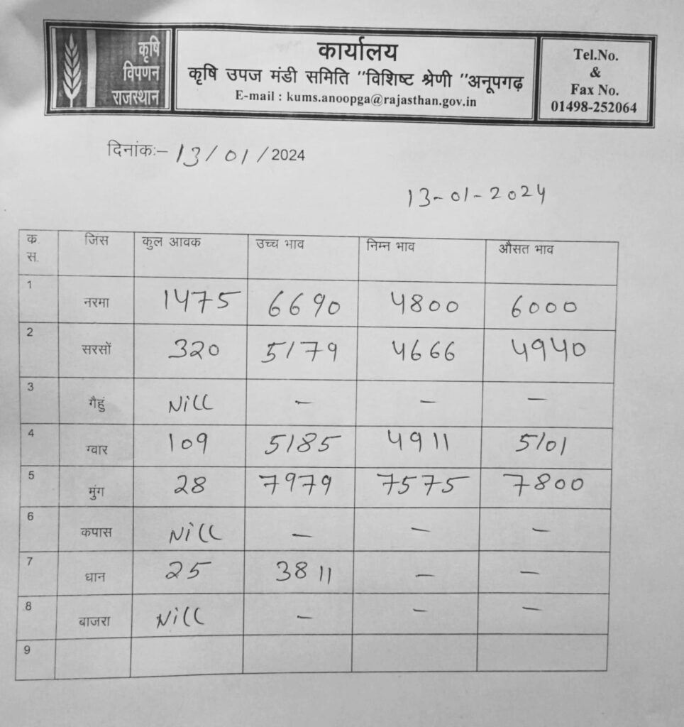 अनूपगढ़ मंडी भाव