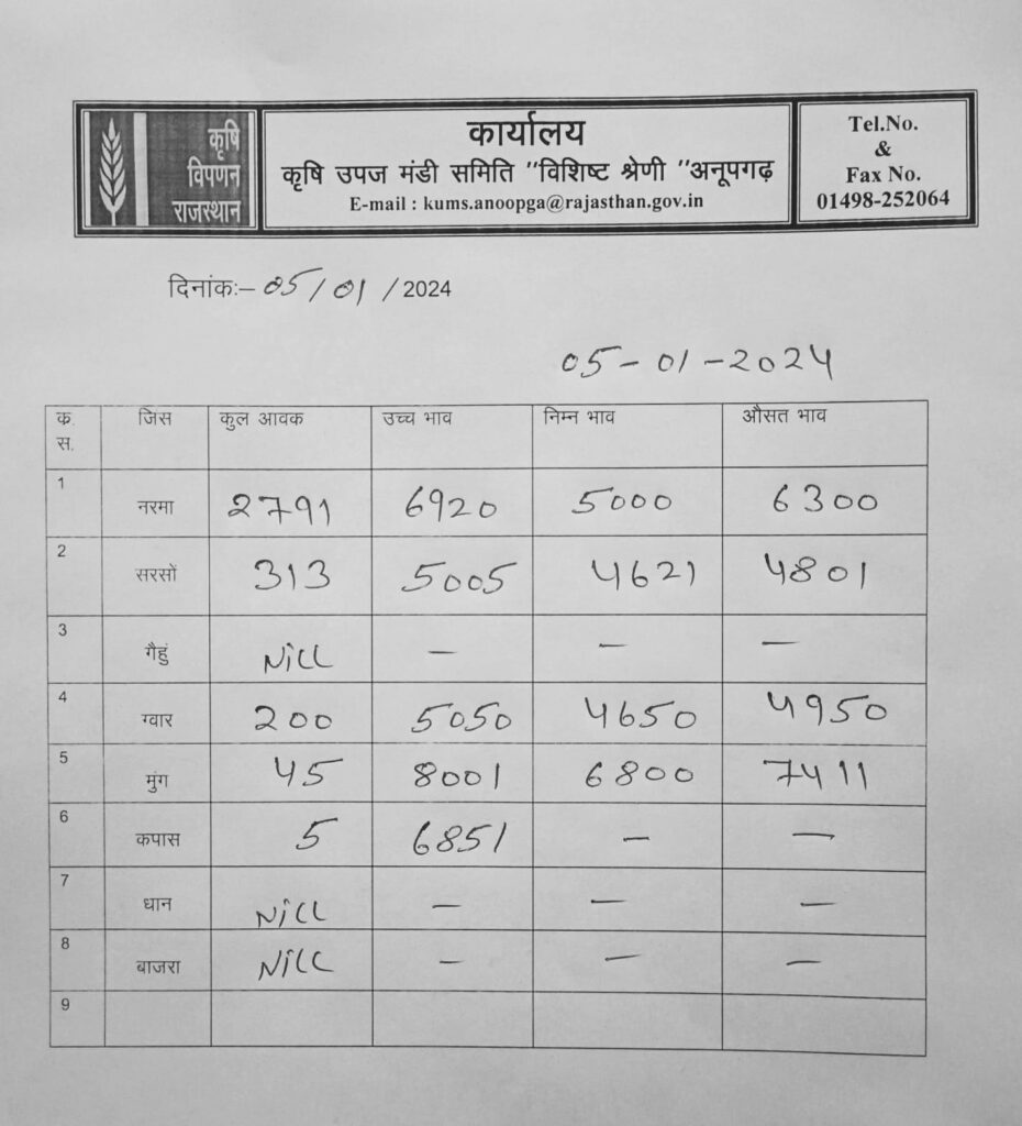 अनूपगढ़ मंडी का भाव आज का
