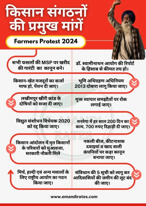 Main demands of farmers movement