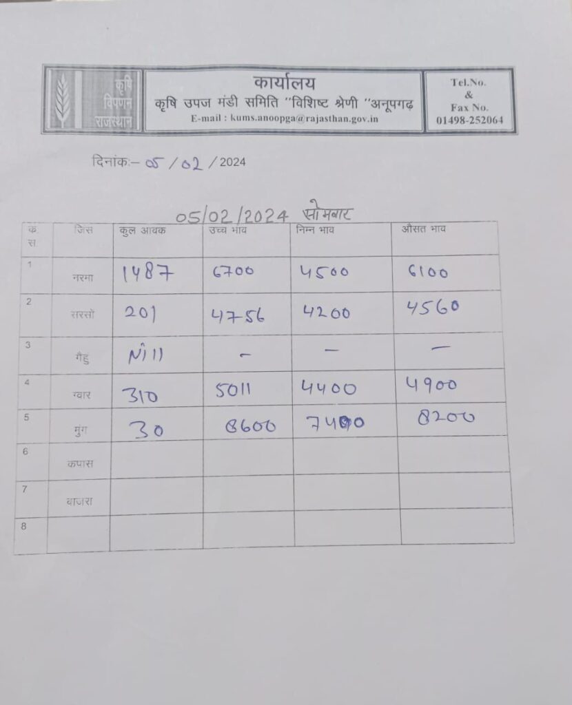 अनूपगढ़ मंडी भाव 05-02-2024