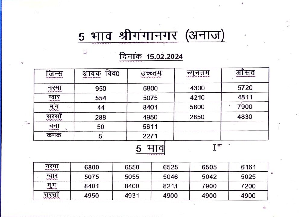 श्री गंगानगर मंडी के भाव