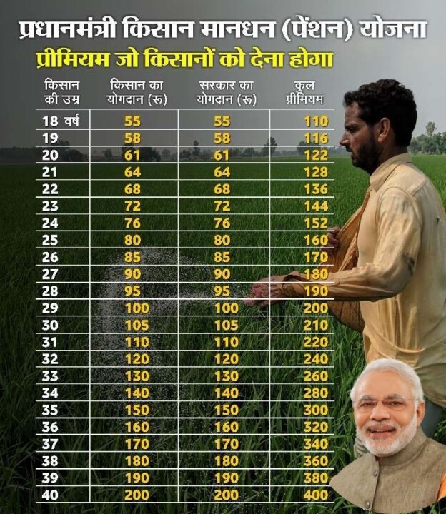 kisan mandhan yojana premium list