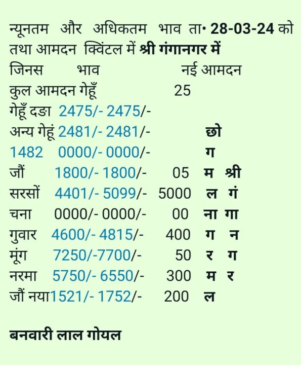 गंगानगर मंडी भाव 28-03-2024