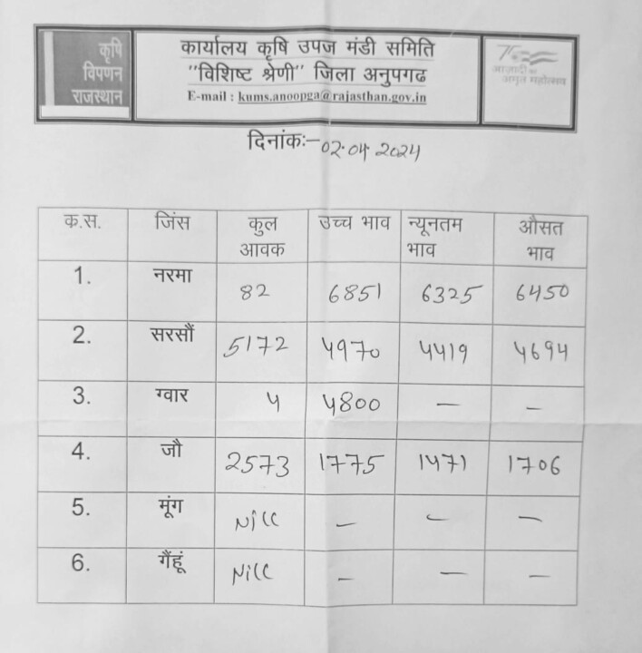 अनूपगढ़ मंडी के भाव 2-4-2024
