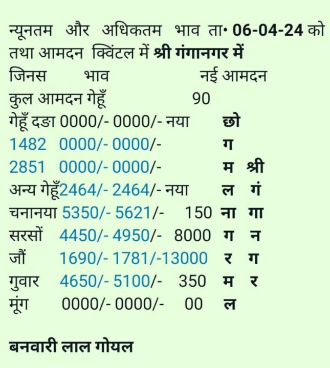 श्री गंगानगर मंडी भाव 06-04-2024