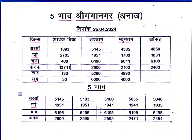 श्री गंगानगर मंडी रेट