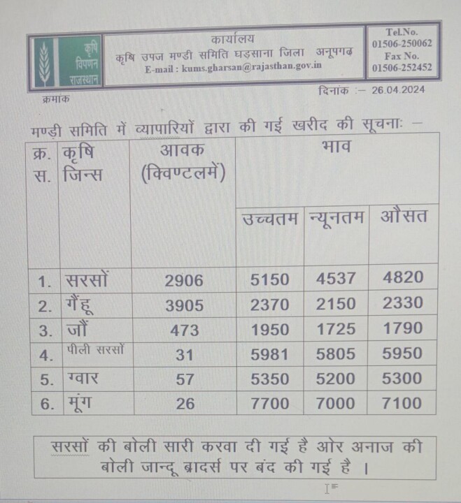 Ghadsana Mandi Bhav 26 April